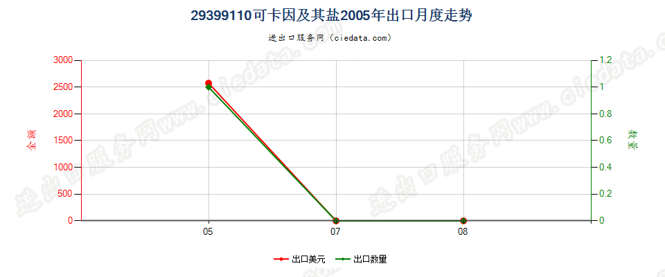 29399110(2017STOP)可卡因及其盐出口2005年月度走势图