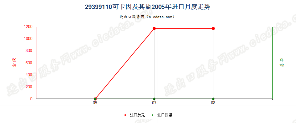 29399110(2017STOP)可卡因及其盐进口2005年月度走势图