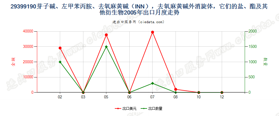 29399190(2017STOP)芽子碱、左甲苯丙胺、去氧麻黄碱出口2005年月度走势图