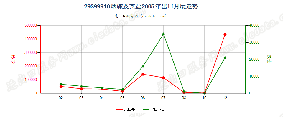 29399910(2017STOP)烟碱及其盐 出口2005年月度走势图