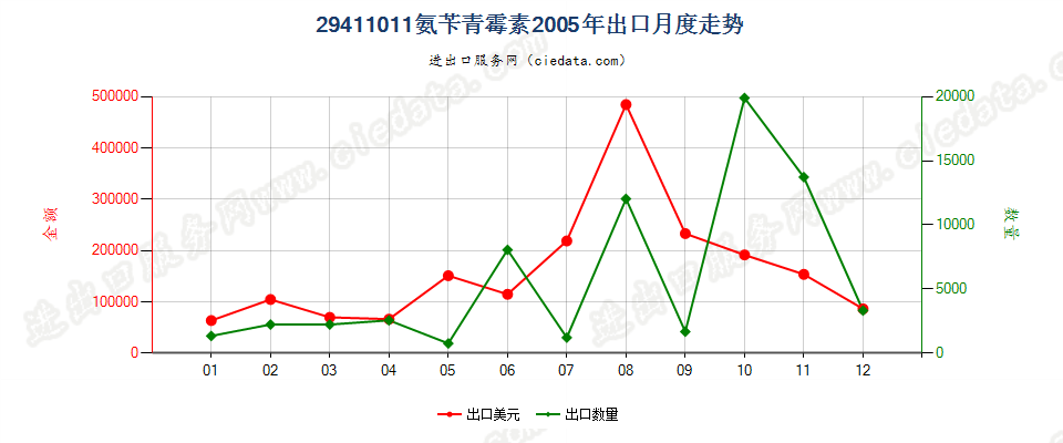 29411011氨苄青霉素出口2005年月度走势图