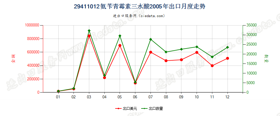 29411012氨苄青霉素三水酸出口2005年月度走势图