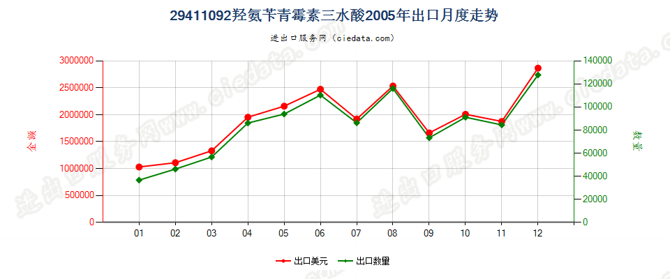 29411092羟氨苄青霉素三水酸出口2005年月度走势图