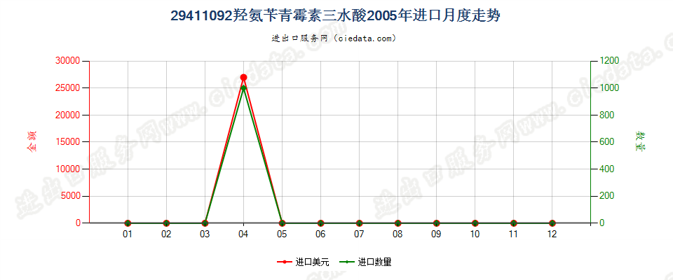 29411092羟氨苄青霉素三水酸进口2005年月度走势图