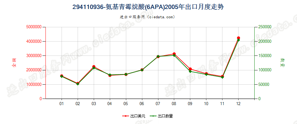 29411093(2023STOP)6氨基青霉烷酸（6APA）出口2005年月度走势图