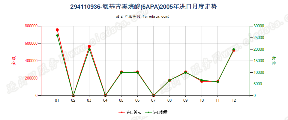 29411093(2023STOP)6氨基青霉烷酸（6APA）进口2005年月度走势图