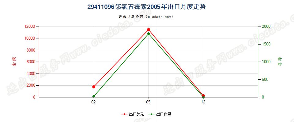 29411096邻氯青霉素出口2005年月度走势图