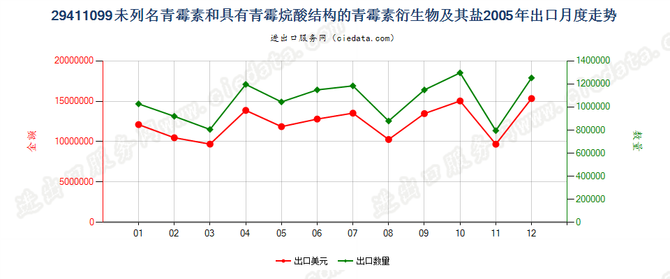 29411099其他青霉素和有其结构的青霉素衍生物及其盐出口2005年月度走势图