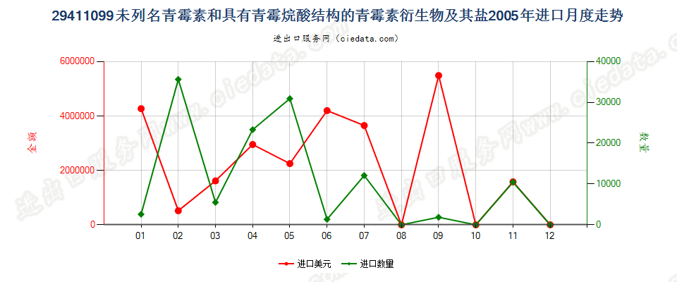 29411099其他青霉素和有其结构的青霉素衍生物及其盐进口2005年月度走势图