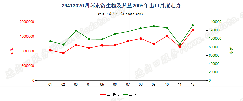 29413020四环素衍生物及其盐出口2005年月度走势图