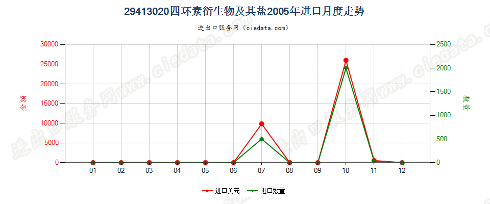 29413020四环素衍生物及其盐进口2005年月度走势图