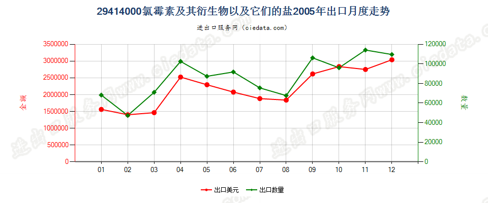 29414000氯霉素及其衍生物以及它们的盐出口2005年月度走势图