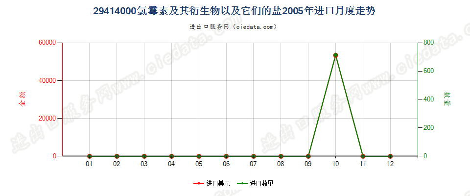 29414000氯霉素及其衍生物以及它们的盐进口2005年月度走势图