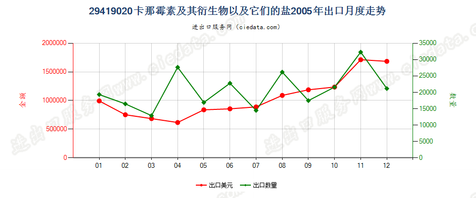 29419020卡那霉素及其衍生物以及它们的盐出口2005年月度走势图