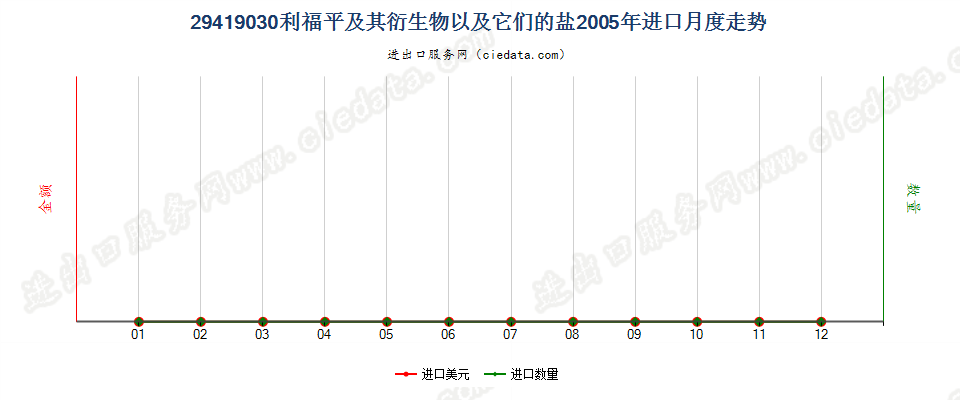 29419030利福平及其衍生物以及它们的盐进口2005年月度走势图