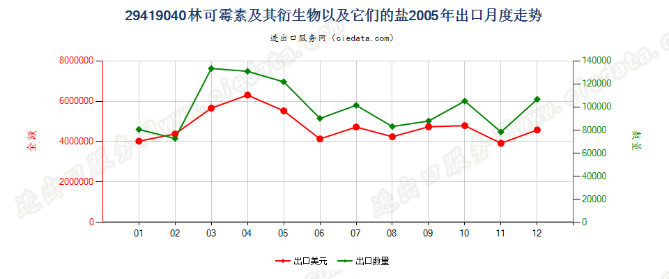 29419040林可霉素及其衍生物以及它们的盐出口2005年月度走势图