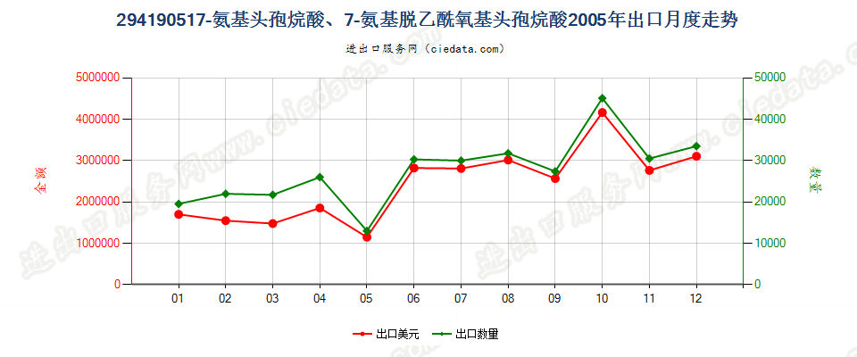 29419051(2013STOP)7氨基头孢烷酸、7氨基脱乙酰氧基头孢烷酸出口2005年月度走势图