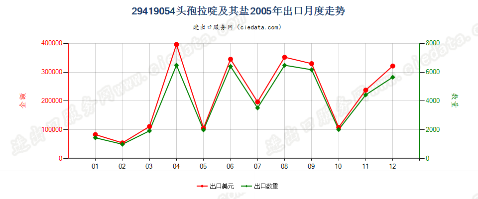 29419054头孢拉啶及其盐出口2005年月度走势图