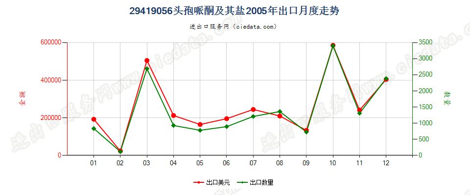 29419056头孢哌酮及其盐出口2005年月度走势图