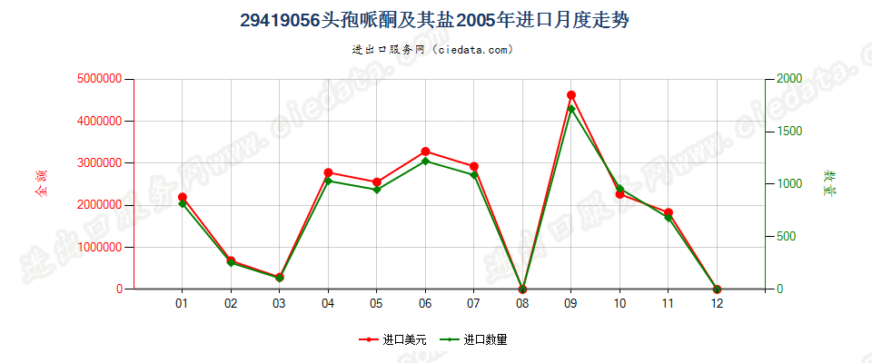 29419056头孢哌酮及其盐进口2005年月度走势图