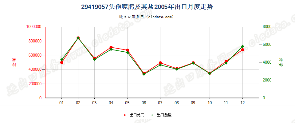 29419057头孢噻肟及其盐出口2005年月度走势图