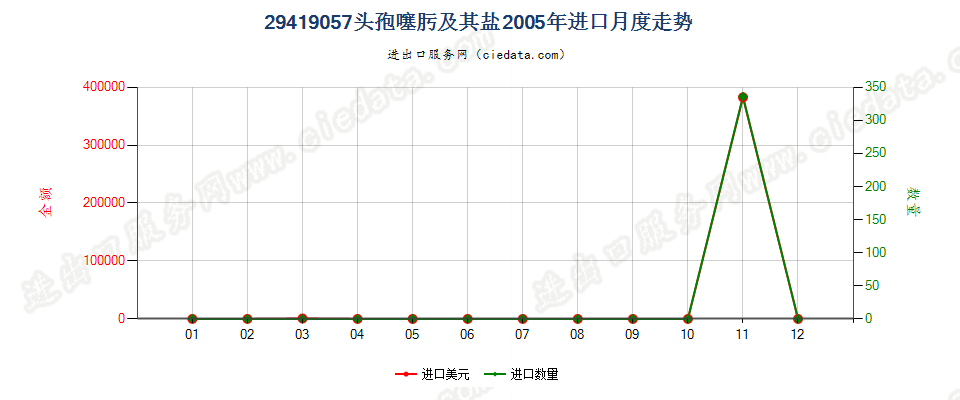 29419057头孢噻肟及其盐进口2005年月度走势图