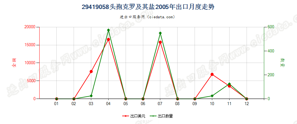 29419058头孢克罗及其盐出口2005年月度走势图