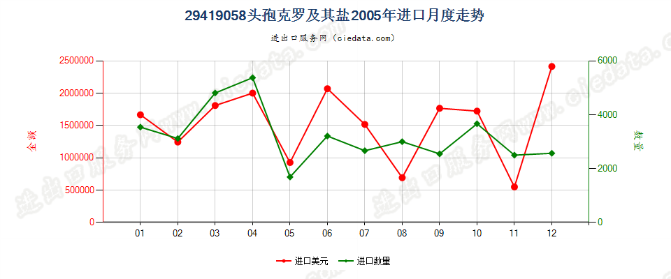 29419058头孢克罗及其盐进口2005年月度走势图