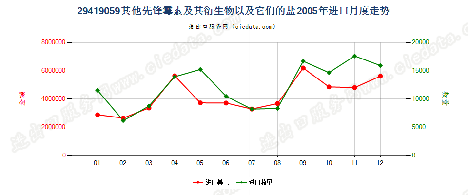 29419059其他头孢菌素及其衍生物以及它们的盐进口2005年月度走势图