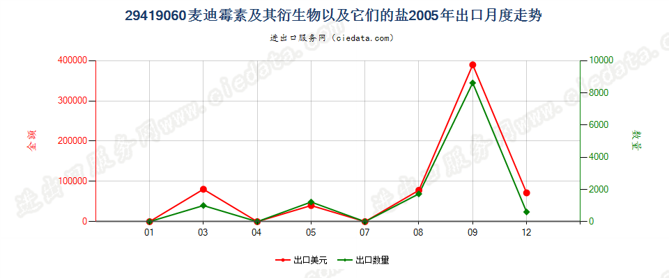 29419060麦迪霉素及其衍生物以及它们的盐出口2005年月度走势图