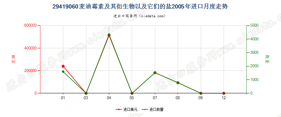 29419060麦迪霉素及其衍生物以及它们的盐进口2005年月度走势图