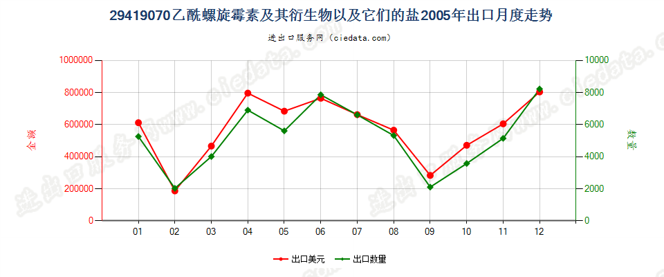 29419070乙酰螺旋霉素及其衍生物以及它们的盐出口2005年月度走势图