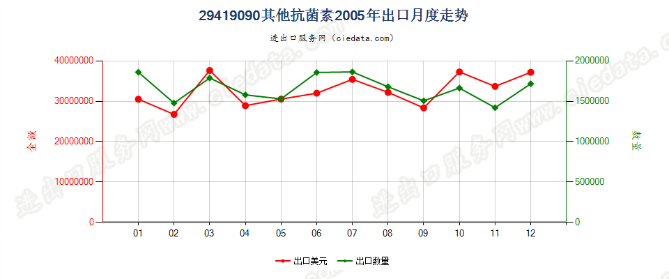 29419090未列名抗菌素出口2005年月度走势图