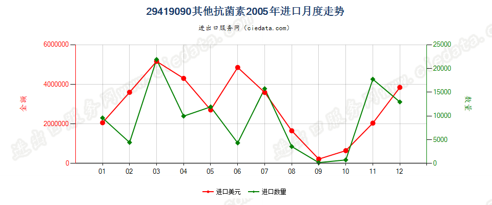 29419090未列名抗菌素进口2005年月度走势图