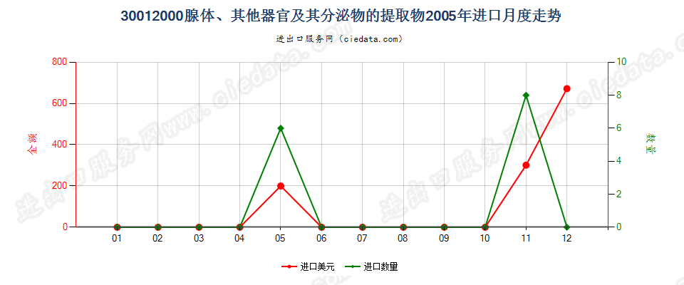 30012000腺体、其他器官及其分泌物的提取物进口2005年月度走势图