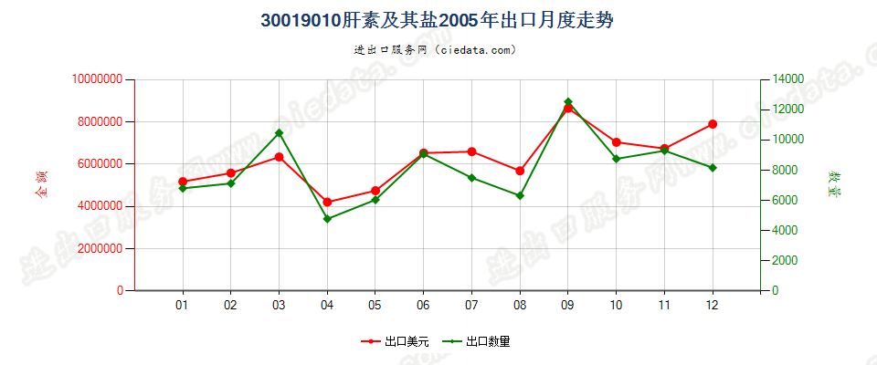 30019010肝素及其盐出口2005年月度走势图