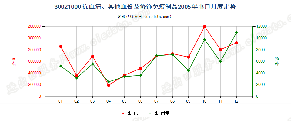 30021000(2017STOP)抗血清、 其他血份及免疫制品出口2005年月度走势图