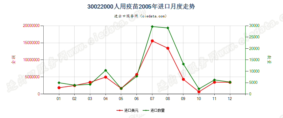 30022000(2022STOP)人用疫苗进口2005年月度走势图