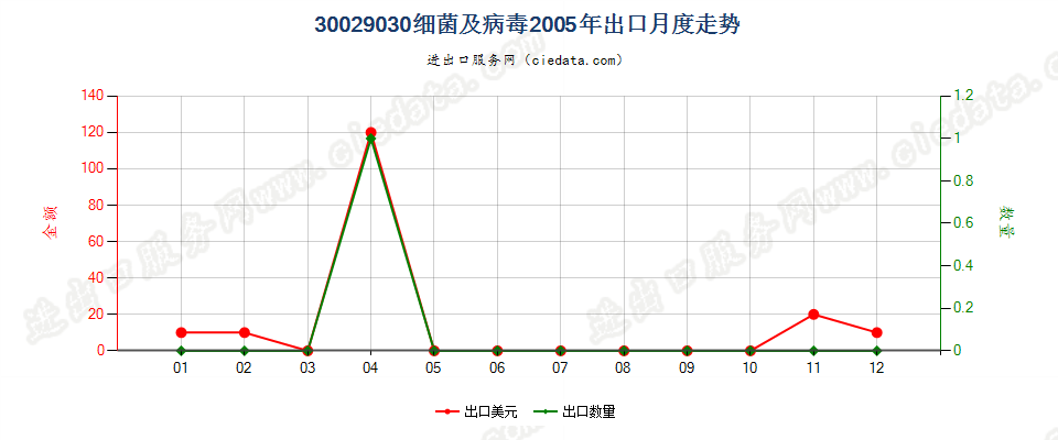 30029030(2022STOP)细菌及病毒出口2005年月度走势图