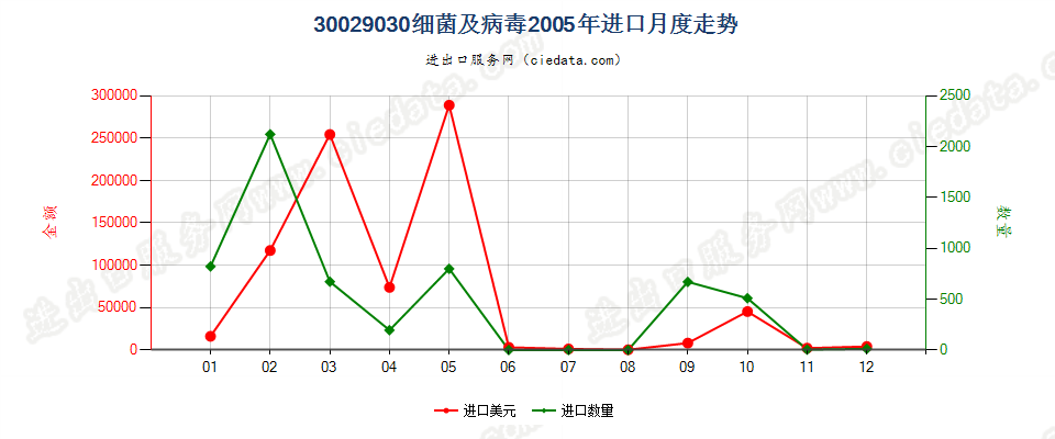 30029030(2022STOP)细菌及病毒进口2005年月度走势图