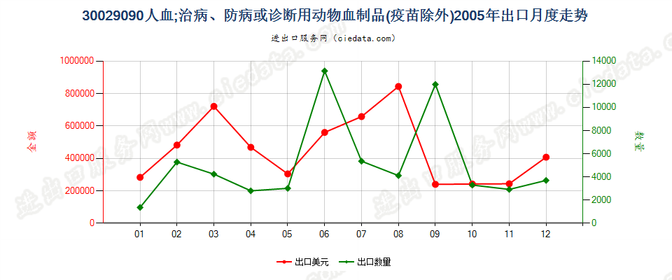 30029090人血；其他治病、防病或诊断用动物血制品(疫苗除外）出口2005年月度走势图