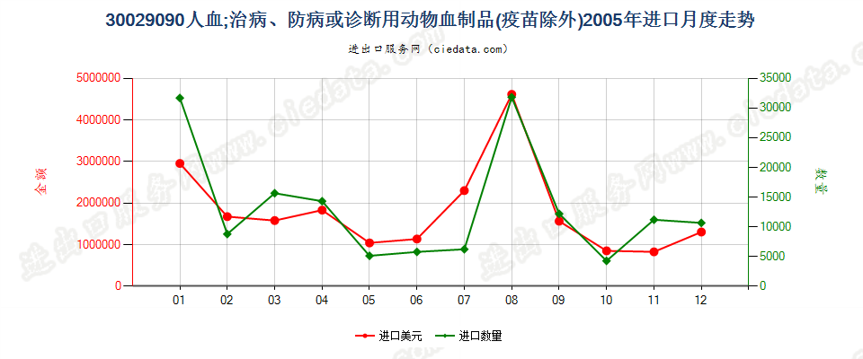 30029090人血；其他治病、防病或诊断用动物血制品(疫苗除外）进口2005年月度走势图