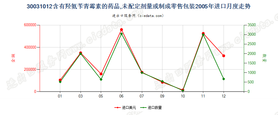 30031012含有羟氨苄青霉素的药品，未配定剂量或制成零售包装进口2005年月度走势图