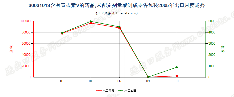 30031013含有青霉素Ｖ的药品，未配定剂量或制成零售包装出口2005年月度走势图