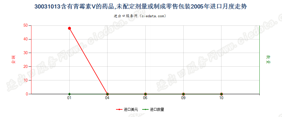 30031013含有青霉素Ｖ的药品，未配定剂量或制成零售包装进口2005年月度走势图