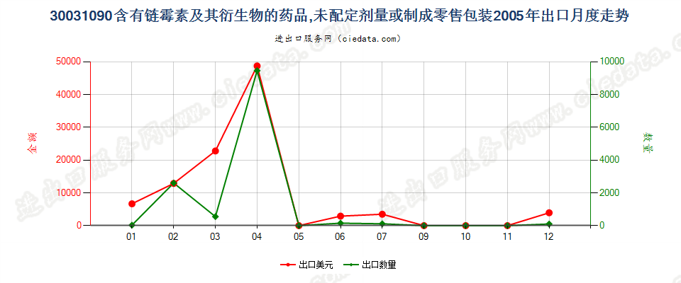 30031090含有链霉素及其衍生物的药品，未配定剂量或制成零售包装出口2005年月度走势图