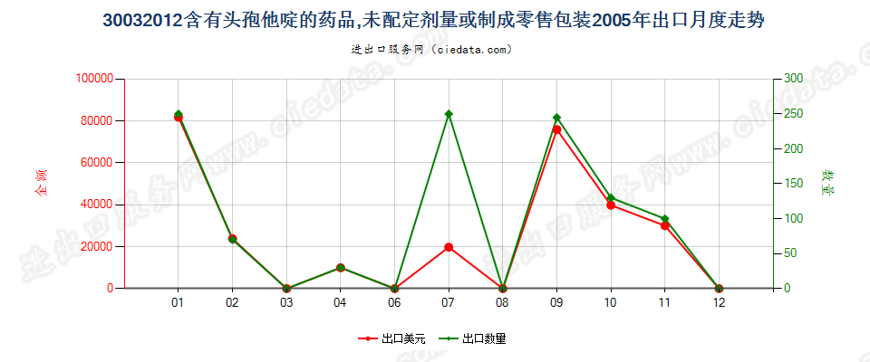 30032012含有头孢他啶的药品，未配定剂量或制成零售包装出口2005年月度走势图