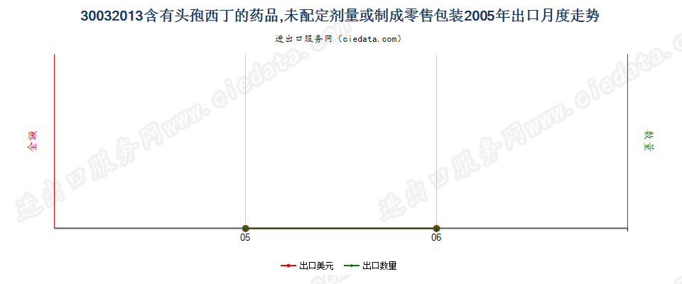 30032013含有头孢西丁的药品，未配定剂量或制成零售包装出口2005年月度走势图