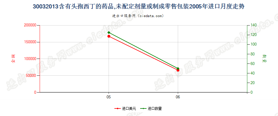 30032013含有头孢西丁的药品，未配定剂量或制成零售包装进口2005年月度走势图