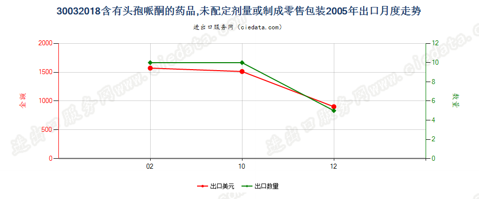 30032018含有头孢哌酮的药品，未配定剂量或制成零售包装出口2005年月度走势图